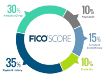 FICO SCORE