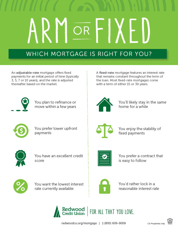 Which Mortgage is Right for You?