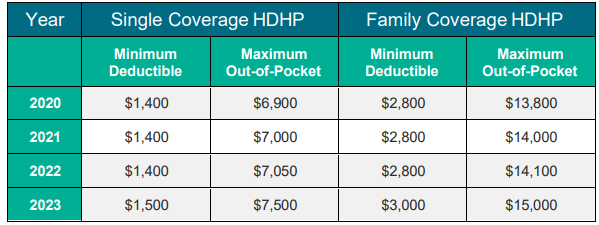 High Deductible Health Plan table