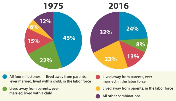 The Changing Economics and Demographics of Young Adulthood: 1975-2016