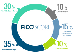 FICO SCORE