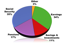 Retirement Chart