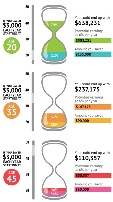 Illustration shows, the sooner you start, the less you may need to rely on own savings