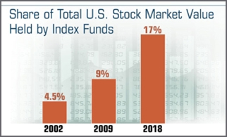 Share of Total U.S. Stock Market, Value Held by Index Funds