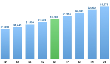 Retirement Budget Chart